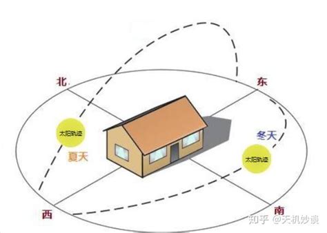 房子向南|房子应该买哪个朝向，如何选择最优居住环境